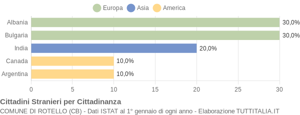 Grafico cittadinanza stranieri - Rotello 2004