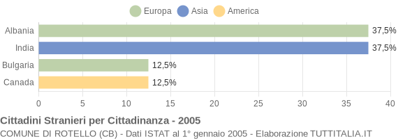 Grafico cittadinanza stranieri - Rotello 2005