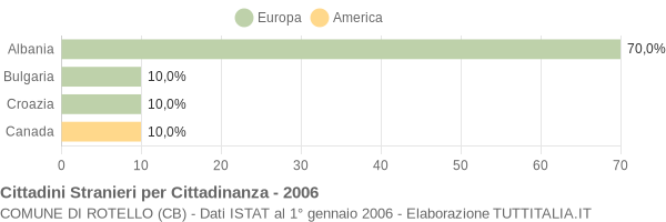 Grafico cittadinanza stranieri - Rotello 2006