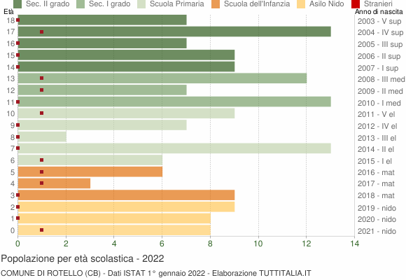 Grafico Popolazione in età scolastica - Rotello 2022