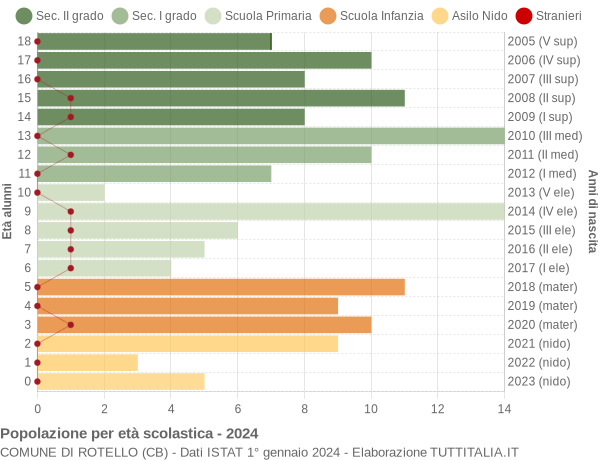 Grafico Popolazione in età scolastica - Rotello 2024