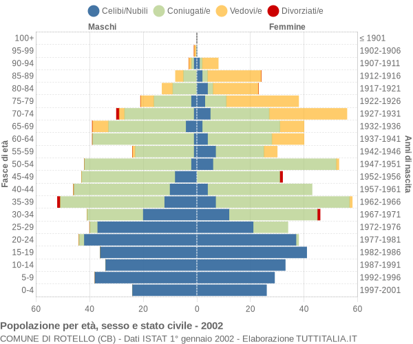 Grafico Popolazione per età, sesso e stato civile Comune di Rotello (CB)