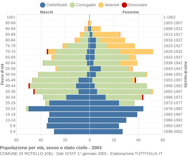 Grafico Popolazione per età, sesso e stato civile Comune di Rotello (CB)