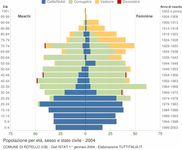 Grafico Popolazione per età, sesso e stato civile Comune di Rotello (CB)