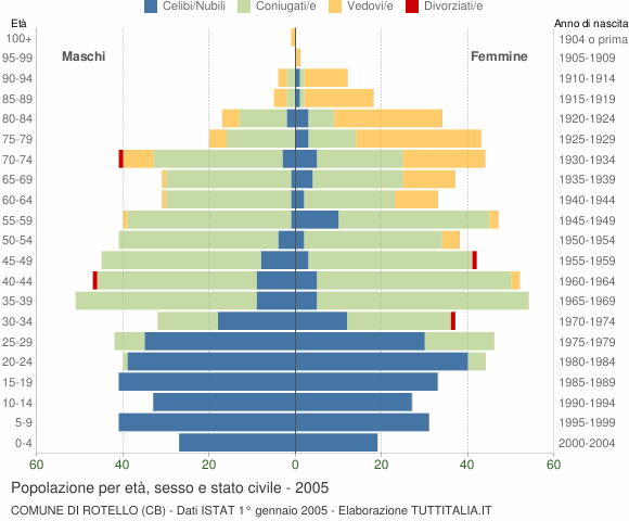 Grafico Popolazione per età, sesso e stato civile Comune di Rotello (CB)