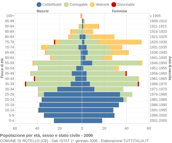 Grafico Popolazione per età, sesso e stato civile Comune di Rotello (CB)