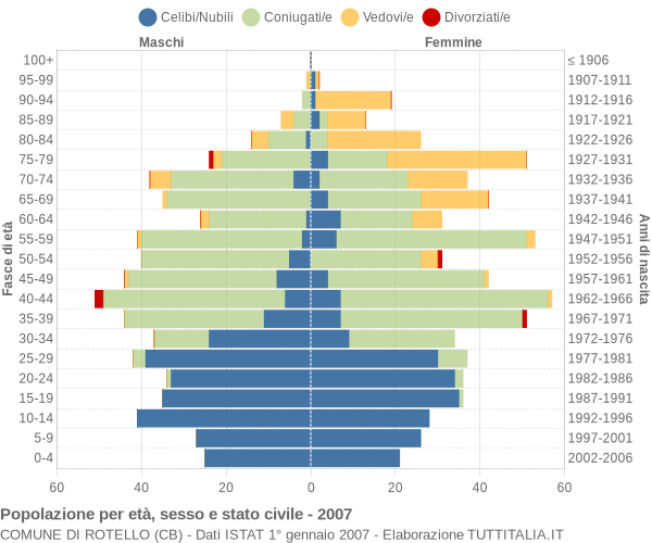 Grafico Popolazione per età, sesso e stato civile Comune di Rotello (CB)