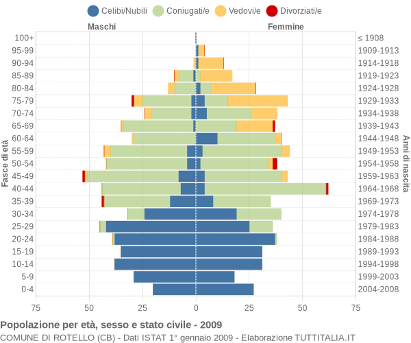 Grafico Popolazione per età, sesso e stato civile Comune di Rotello (CB)