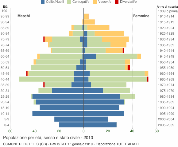 Grafico Popolazione per età, sesso e stato civile Comune di Rotello (CB)