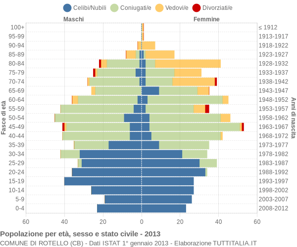 Grafico Popolazione per età, sesso e stato civile Comune di Rotello (CB)