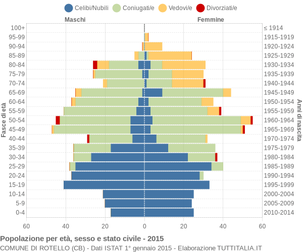 Grafico Popolazione per età, sesso e stato civile Comune di Rotello (CB)