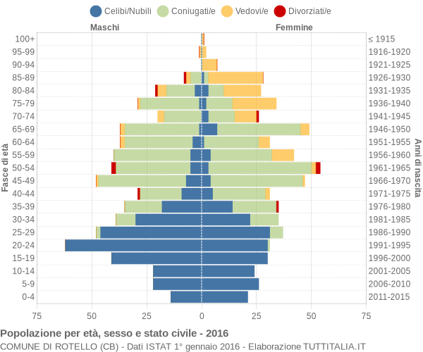 Grafico Popolazione per età, sesso e stato civile Comune di Rotello (CB)