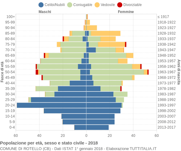 Grafico Popolazione per età, sesso e stato civile Comune di Rotello (CB)