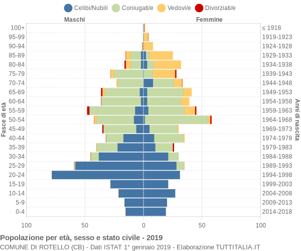 Grafico Popolazione per età, sesso e stato civile Comune di Rotello (CB)