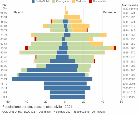 Grafico Popolazione per età, sesso e stato civile Comune di Rotello (CB)