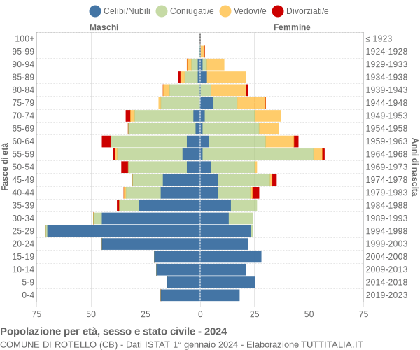 Grafico Popolazione per età, sesso e stato civile Comune di Rotello (CB)