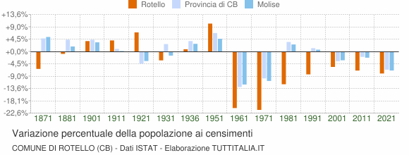 Grafico variazione percentuale della popolazione Comune di Rotello (CB)