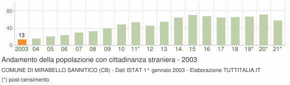 Grafico andamento popolazione stranieri Comune di Mirabello Sannitico (CB)