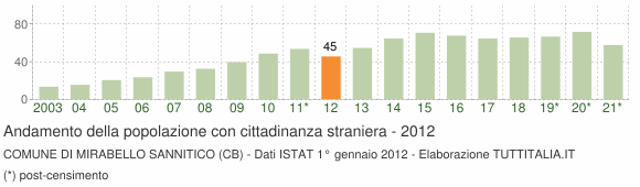 Grafico andamento popolazione stranieri Comune di Mirabello Sannitico (CB)