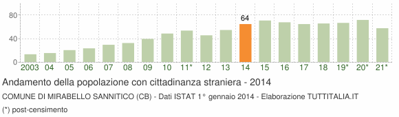 Grafico andamento popolazione stranieri Comune di Mirabello Sannitico (CB)