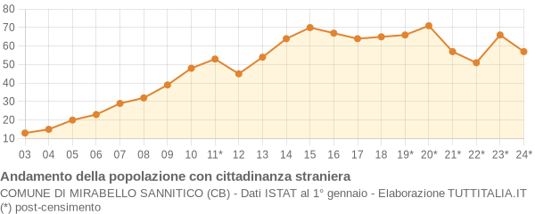 Andamento popolazione stranieri Comune di Mirabello Sannitico (CB)