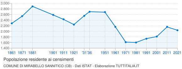 Grafico andamento storico popolazione Comune di Mirabello Sannitico (CB)