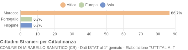 Grafico cittadinanza stranieri - Mirabello Sannitico 2004