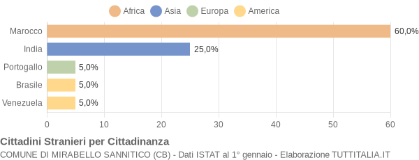 Grafico cittadinanza stranieri - Mirabello Sannitico 2005