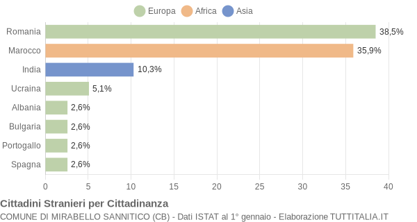 Grafico cittadinanza stranieri - Mirabello Sannitico 2009