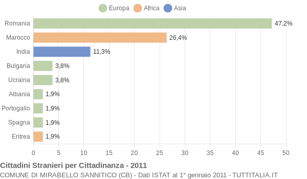 Grafico cittadinanza stranieri - Mirabello Sannitico 2011