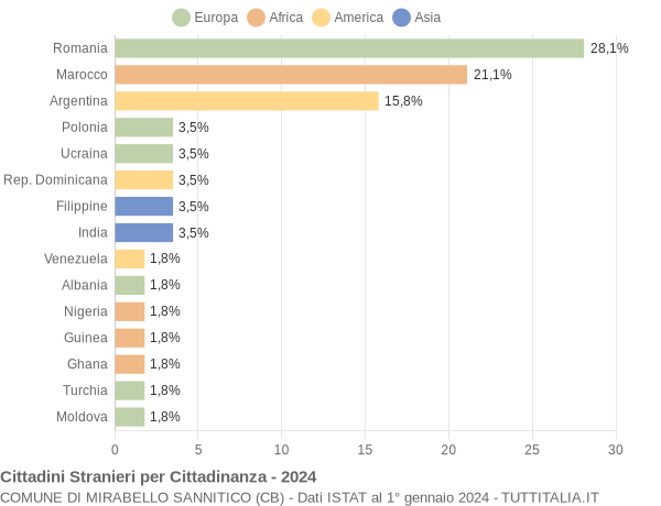 Grafico cittadinanza stranieri - Mirabello Sannitico 2024