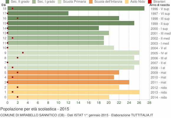 Grafico Popolazione in età scolastica - Mirabello Sannitico 2015