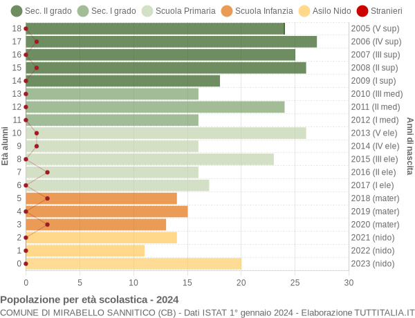 Grafico Popolazione in età scolastica - Mirabello Sannitico 2024