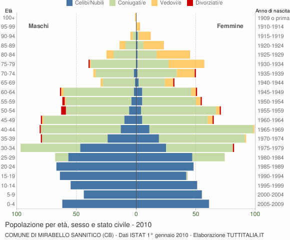 Grafico Popolazione per età, sesso e stato civile Comune di Mirabello Sannitico (CB)