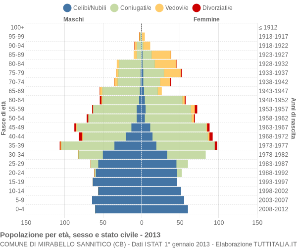 Grafico Popolazione per età, sesso e stato civile Comune di Mirabello Sannitico (CB)