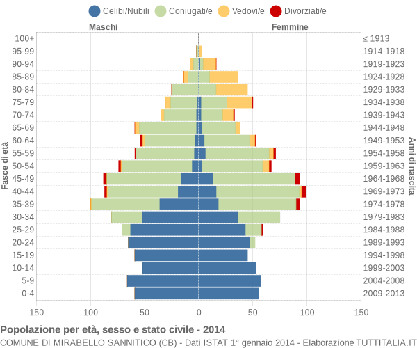 Grafico Popolazione per età, sesso e stato civile Comune di Mirabello Sannitico (CB)