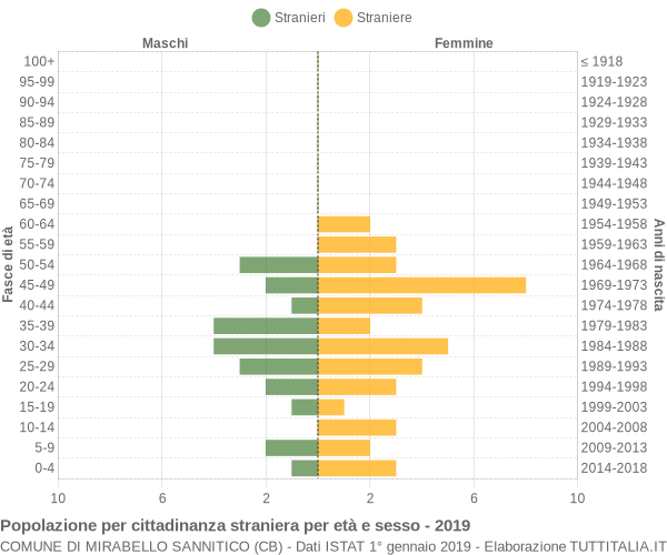 Grafico cittadini stranieri - Mirabello Sannitico 2019