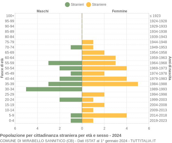 Grafico cittadini stranieri - Mirabello Sannitico 2024