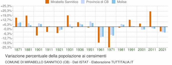 Grafico variazione percentuale della popolazione Comune di Mirabello Sannitico (CB)