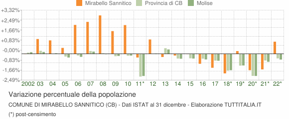 Variazione percentuale della popolazione Comune di Mirabello Sannitico (CB)