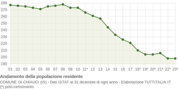 Andamento popolazione Comune di Chiauci (IS)