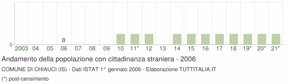 Grafico andamento popolazione stranieri Comune di Chiauci (IS)