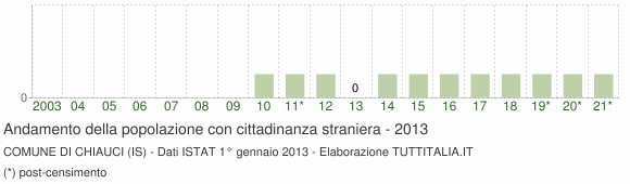 Grafico andamento popolazione stranieri Comune di Chiauci (IS)