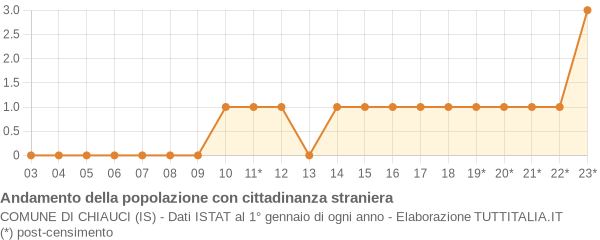 Andamento popolazione stranieri Comune di Chiauci (IS)