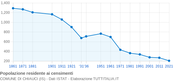 Grafico andamento storico popolazione Comune di Chiauci (IS)