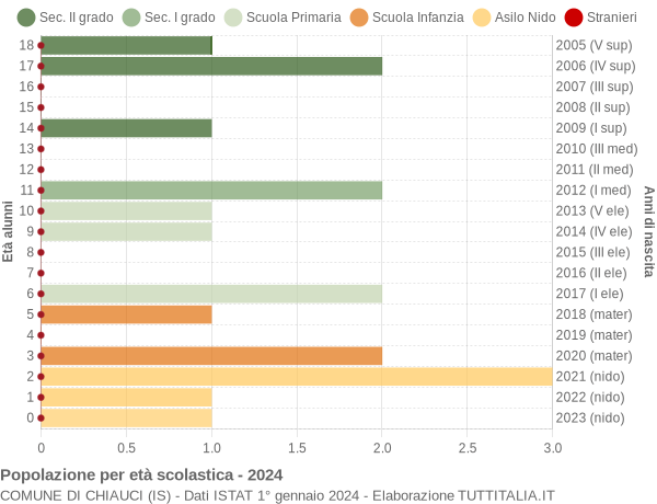 Grafico Popolazione in età scolastica - Chiauci 2024