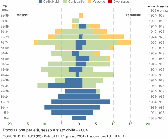 Grafico Popolazione per età, sesso e stato civile Comune di Chiauci (IS)