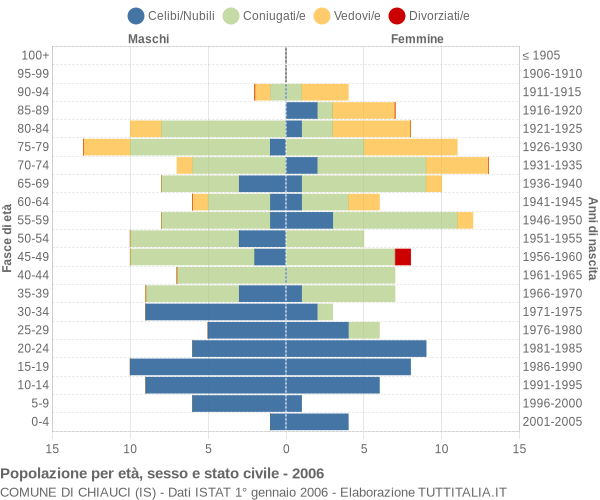 Grafico Popolazione per età, sesso e stato civile Comune di Chiauci (IS)