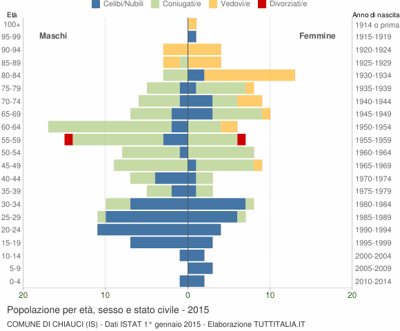 Grafico Popolazione per età, sesso e stato civile Comune di Chiauci (IS)