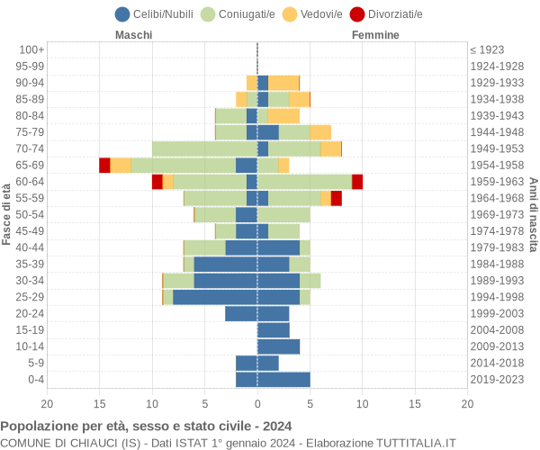 Grafico Popolazione per età, sesso e stato civile Comune di Chiauci (IS)